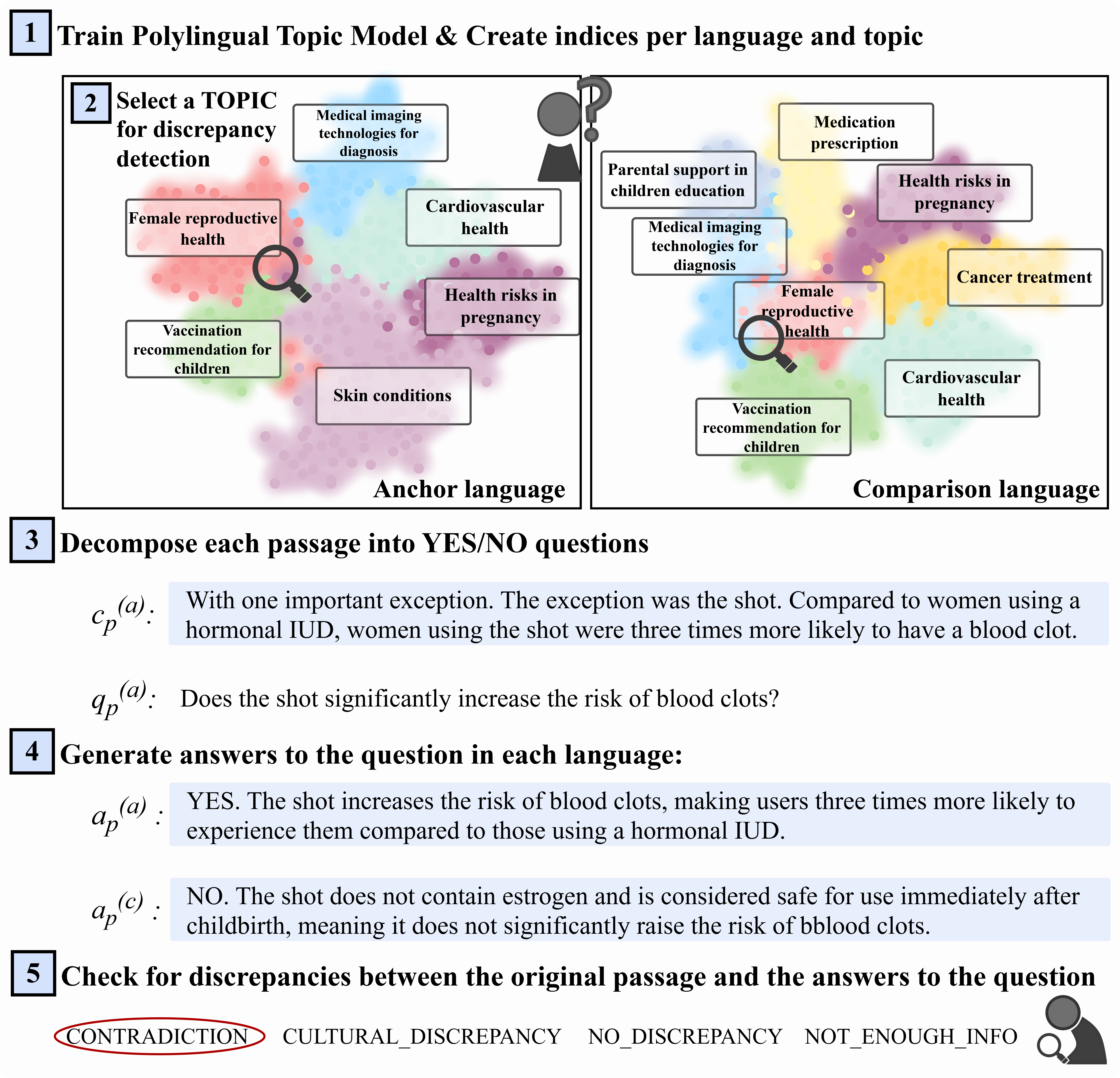 Discrepancy Detection at the Data Level: Toward Consistent Multilingual Question Answering