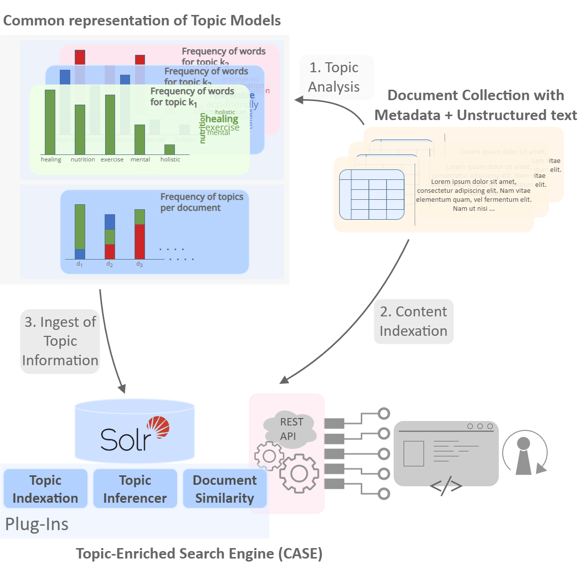 Topic models for decision-support systems. Part I: Training, representation and exploitation of topic models