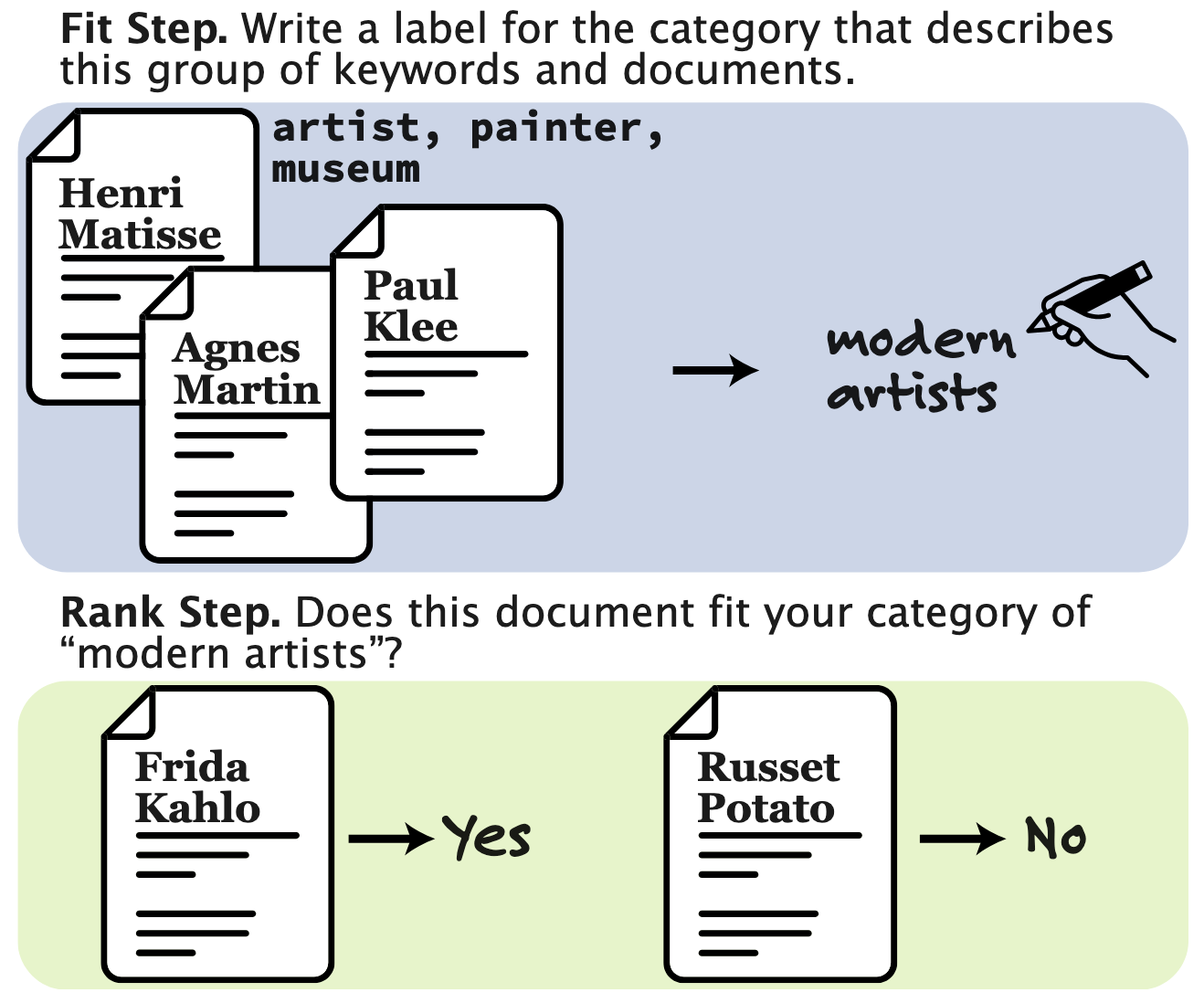 ProxAnn: Use-Oriented Evaluations of Topic Models and Document Clustering