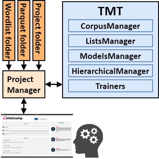 ITMT: Interactive Topic Model Trainer